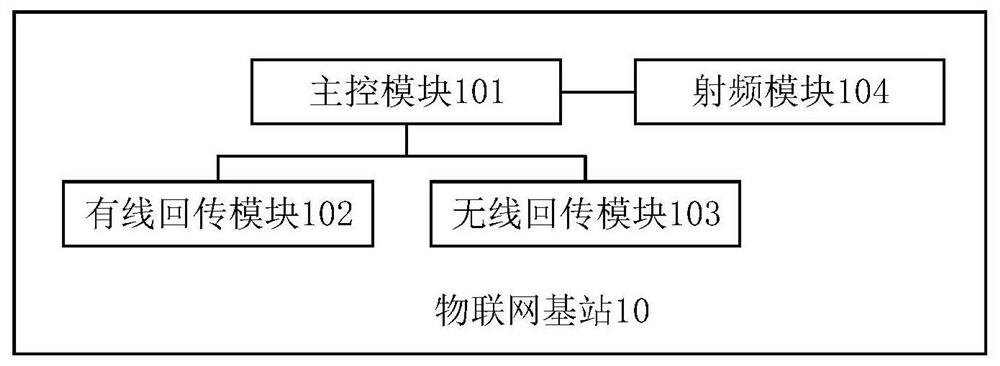 Internet of Things base station, data return processing system and data return processing method