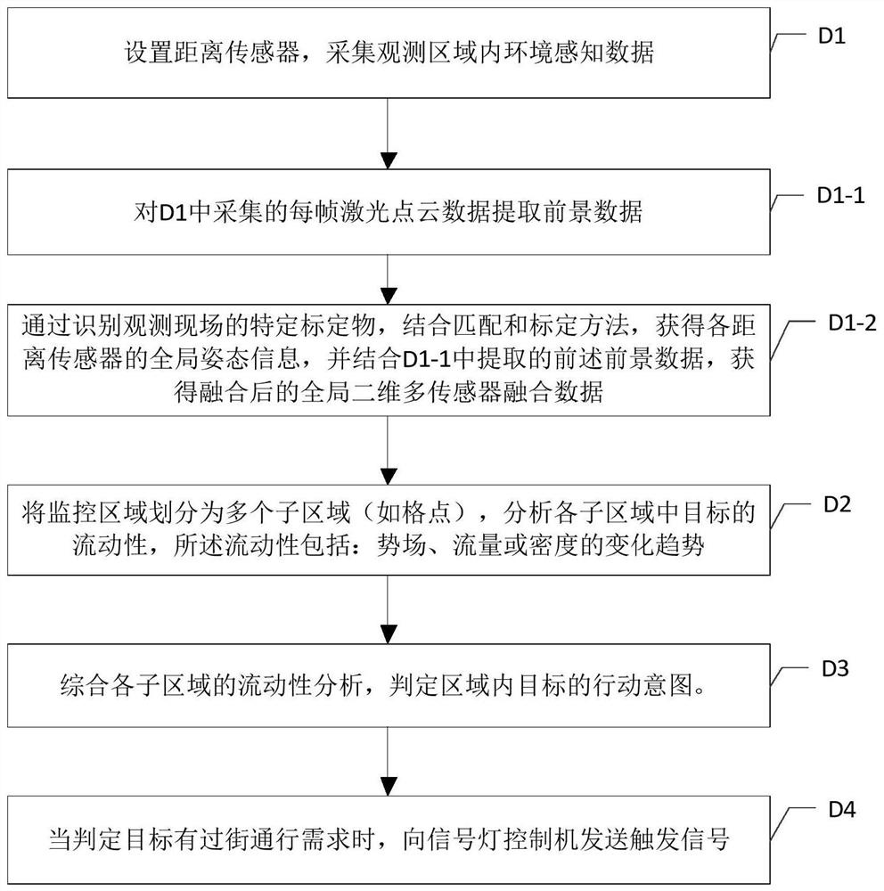 A pedestrian intention detection method and system