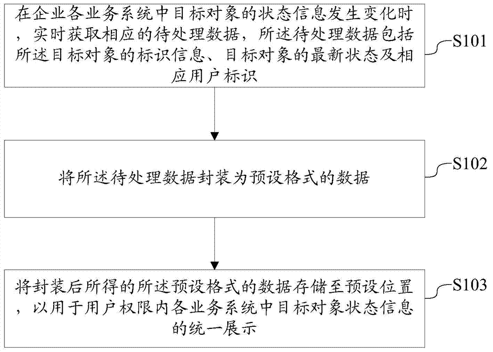 An information integration method and system