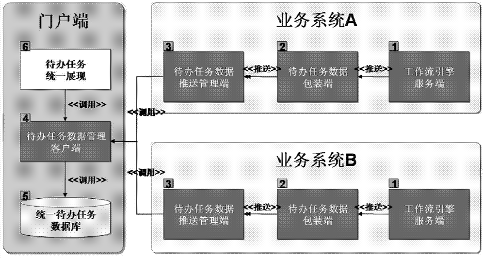 An information integration method and system