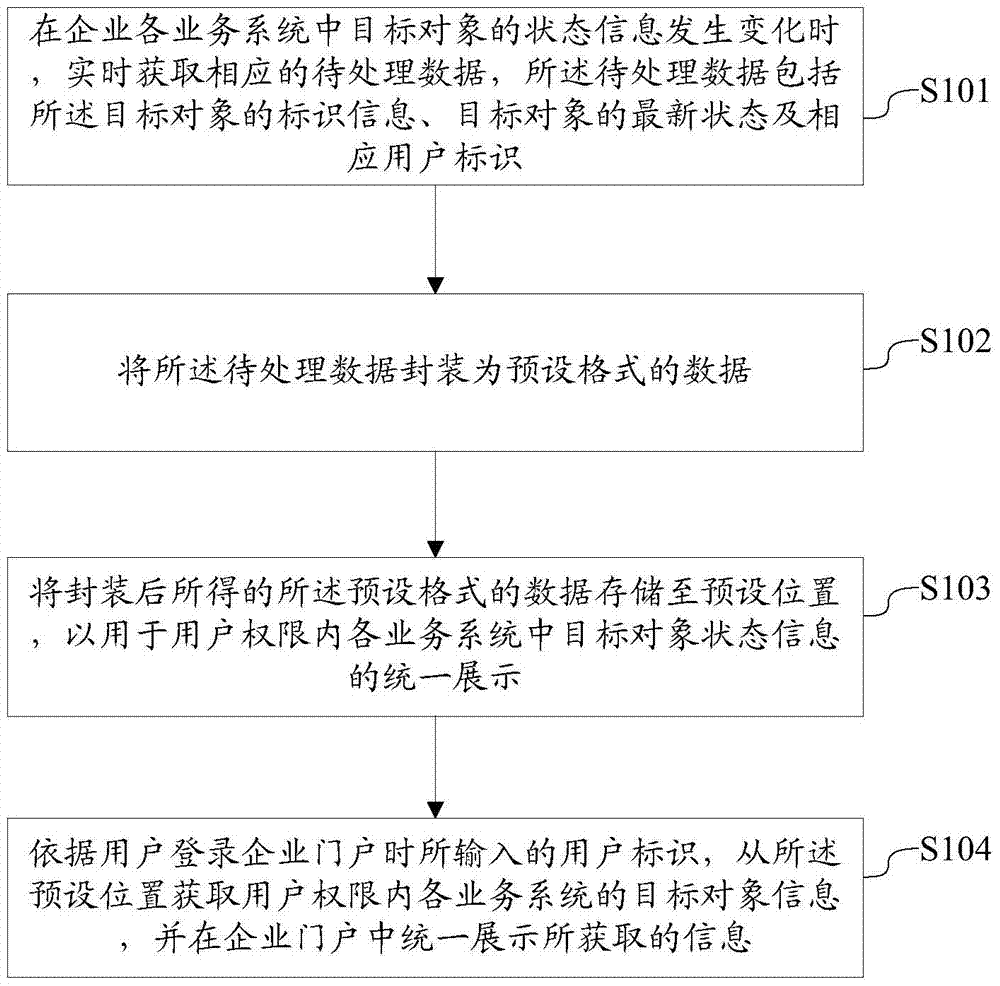 An information integration method and system