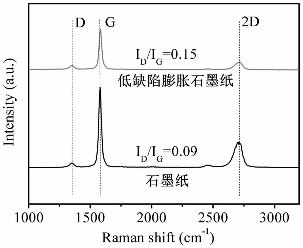 Method for electrochemically assisted preparation of low-defect expanded graphite paper