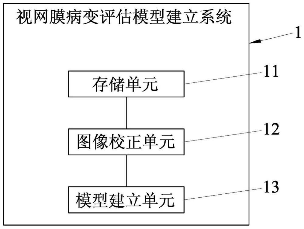 Retinopathy evaluation model establishing method and system