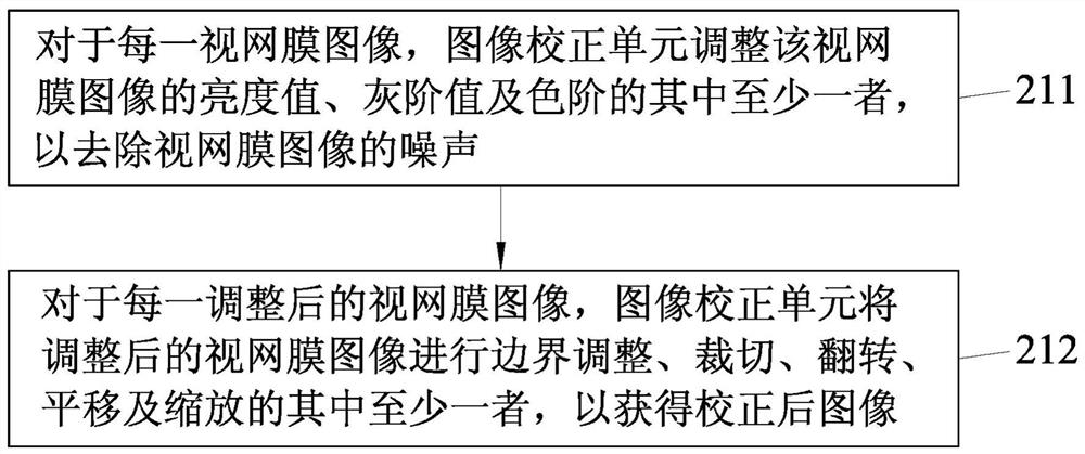 Retinopathy evaluation model establishing method and system