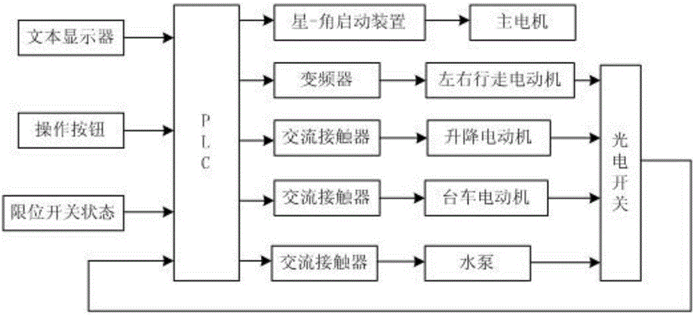 Control system and method for disc stone sawing machine