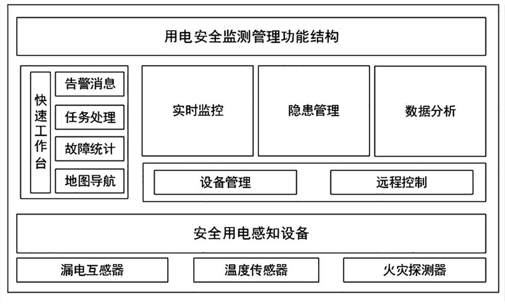 Large electric power consumer electric quantity and electricity charge analysis and governance method based on cloud platform