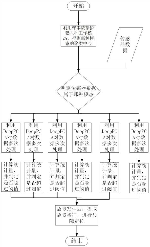 Early fault diagnosis method for inverter circuit and motor of high-speed train