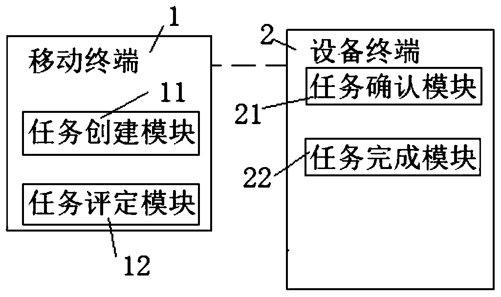 Task information communication method and system