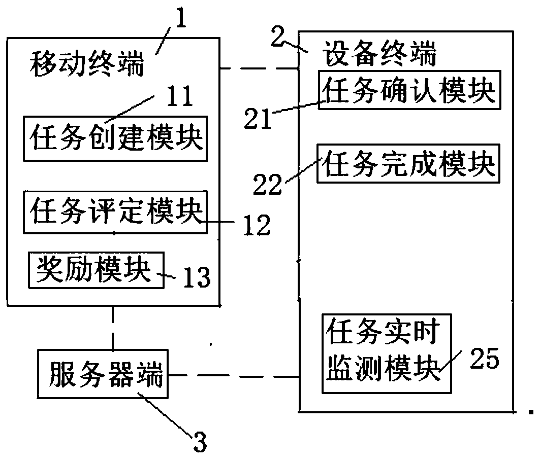 Task information communication method and system