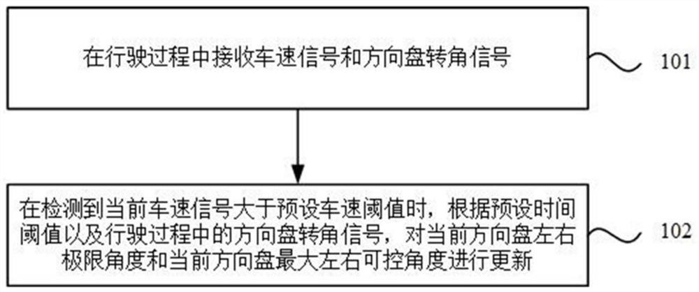 Steering wheel angle control method, device, equipment and storage medium