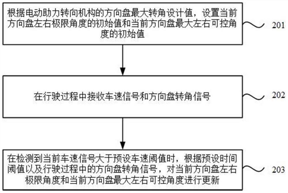 Steering wheel angle control method, device, equipment and storage medium