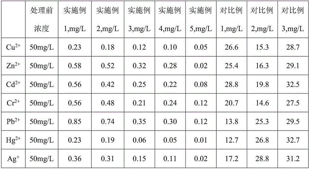 Adsorbent for heavy metal waste water treatment and preparation method and application thereof