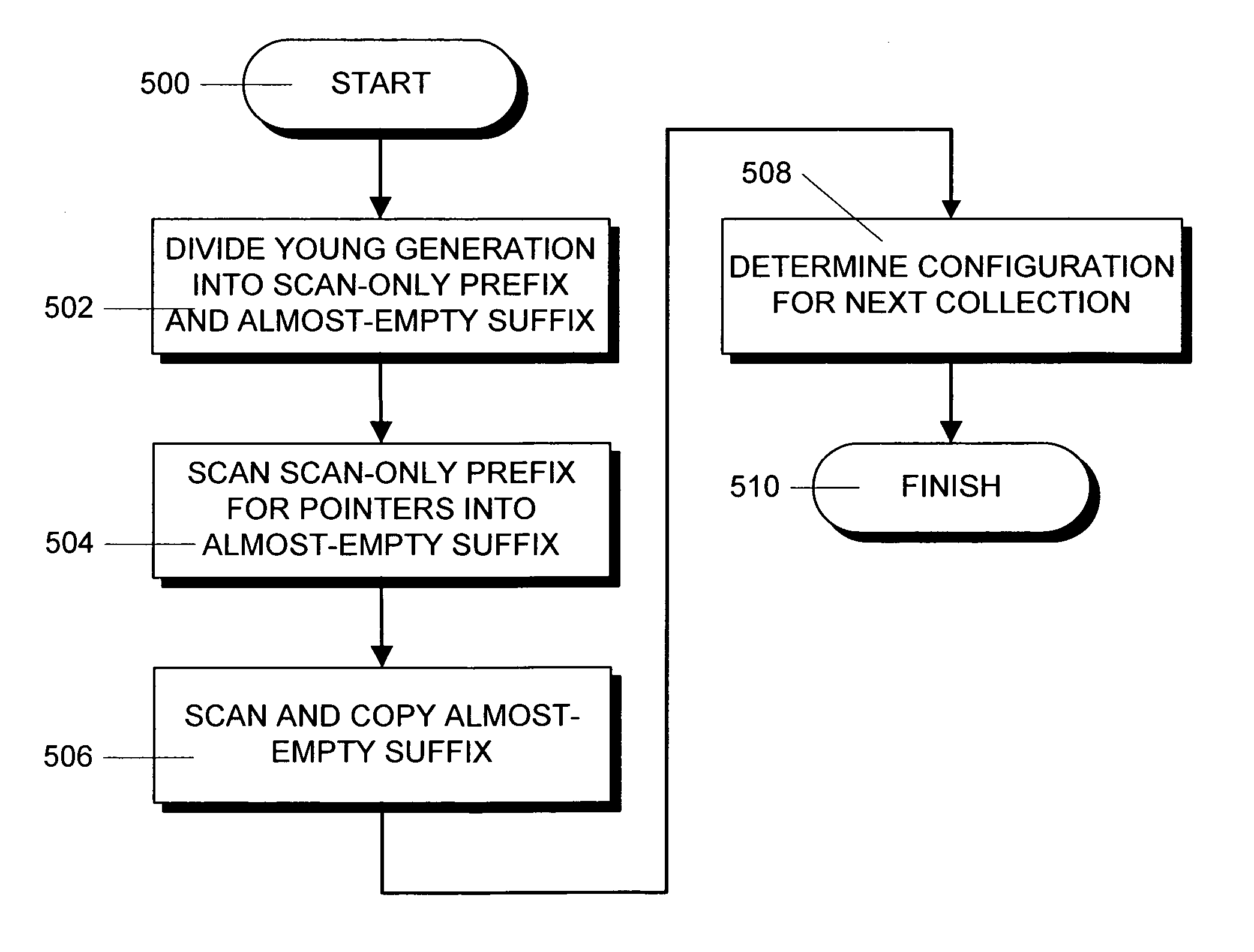 Method and apparatus for decreasing object copying by a generational, copying garbage collector