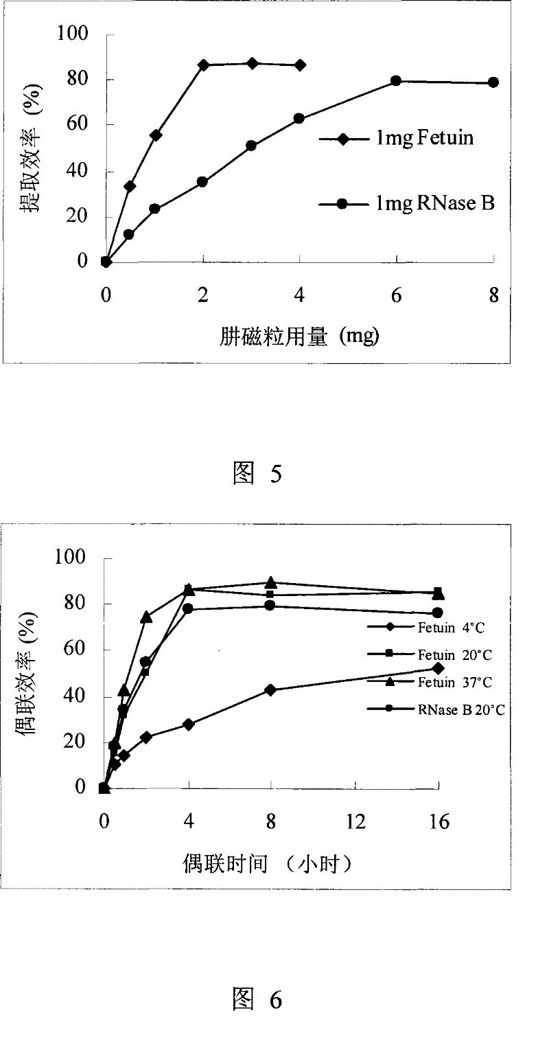 A method for separating and purifying glycopeptides