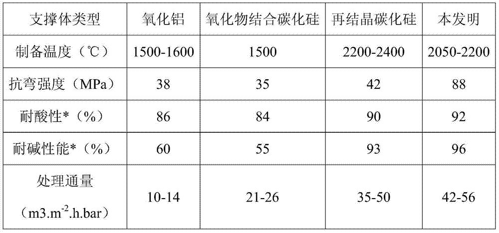 Acid and alkali corrosion-resistant silicon carbide porous support