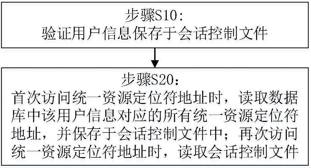 Website routing access authority control method, and access method and system