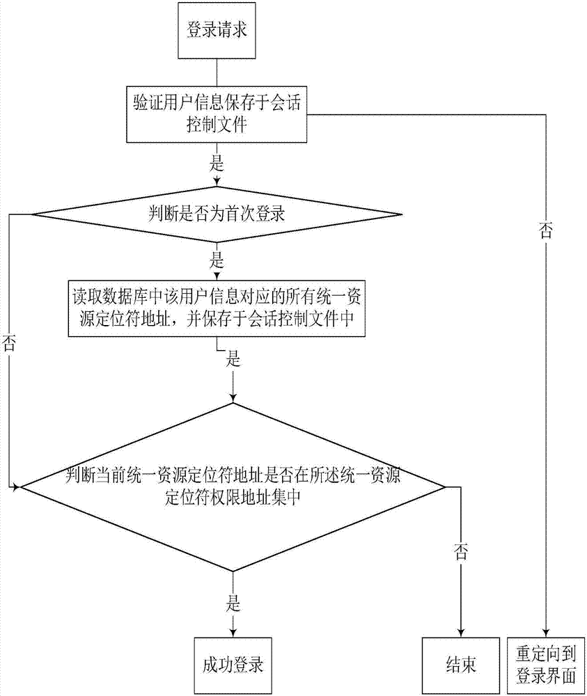 Website routing access authority control method, and access method and system