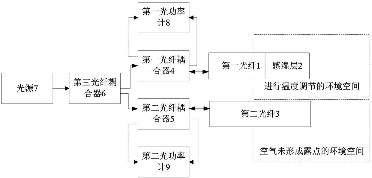 Optical fiber dew-point humidity detection device and system, and control method thereof