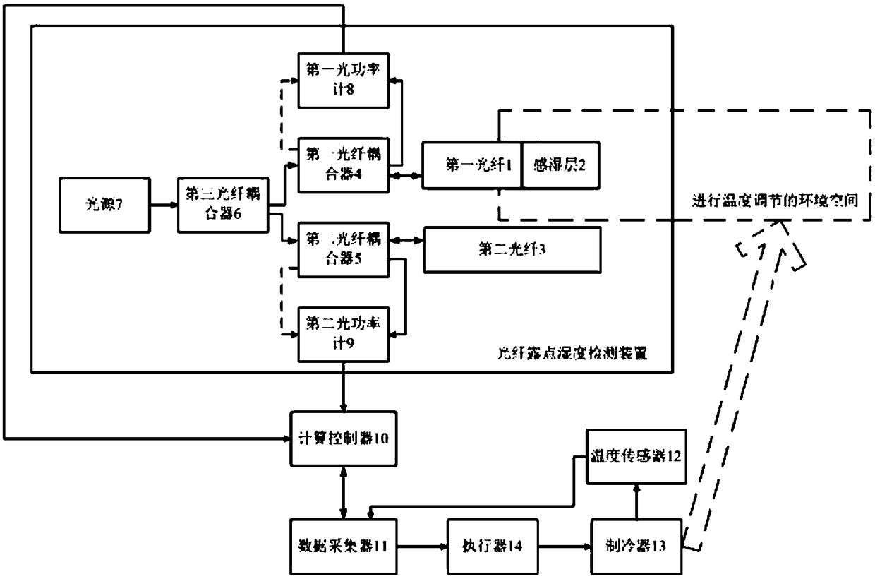 Optical fiber dew-point humidity detection device and system, and control method thereof