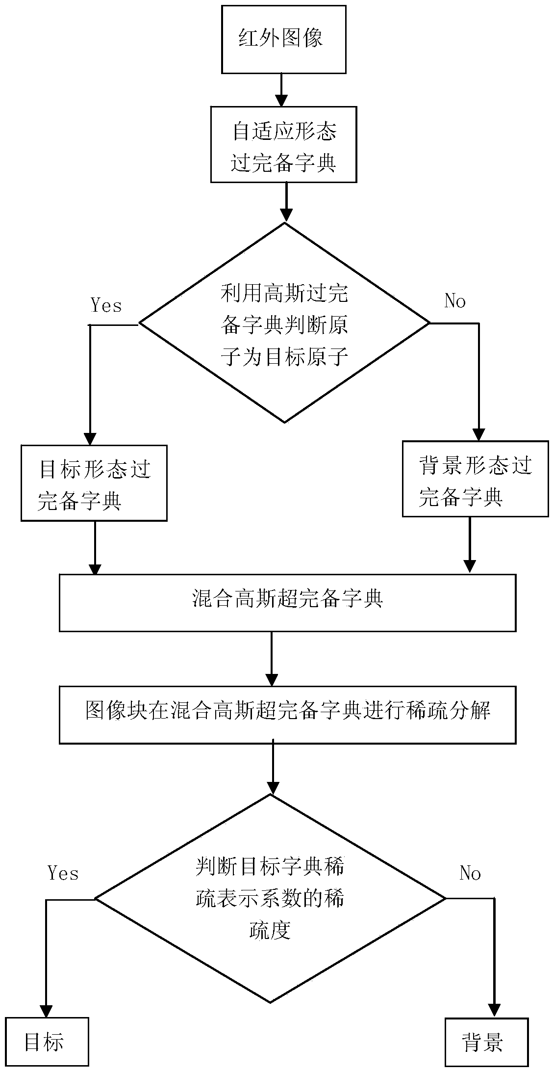 Infrared small-target detection method based on mixing Gauss and sparse representation