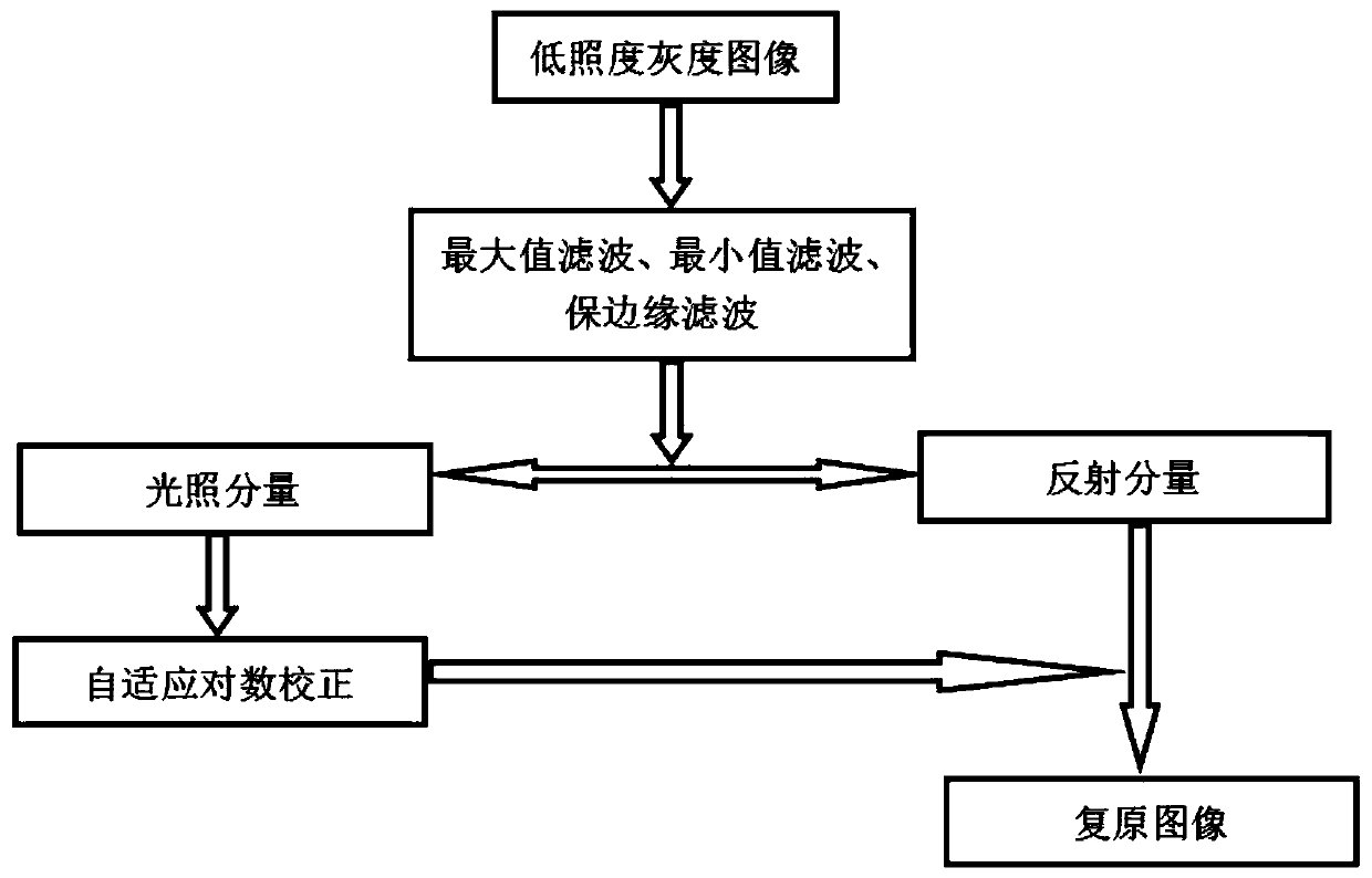 A Low Illumination Image Enhancement Method Using Adaptive Correction