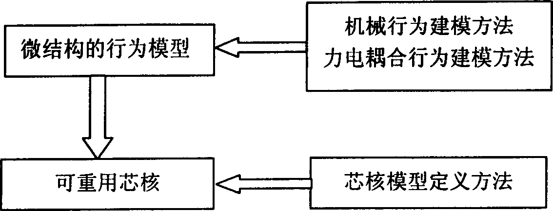 Core kernel modeling method for micro inertial sensor device and core kernel base