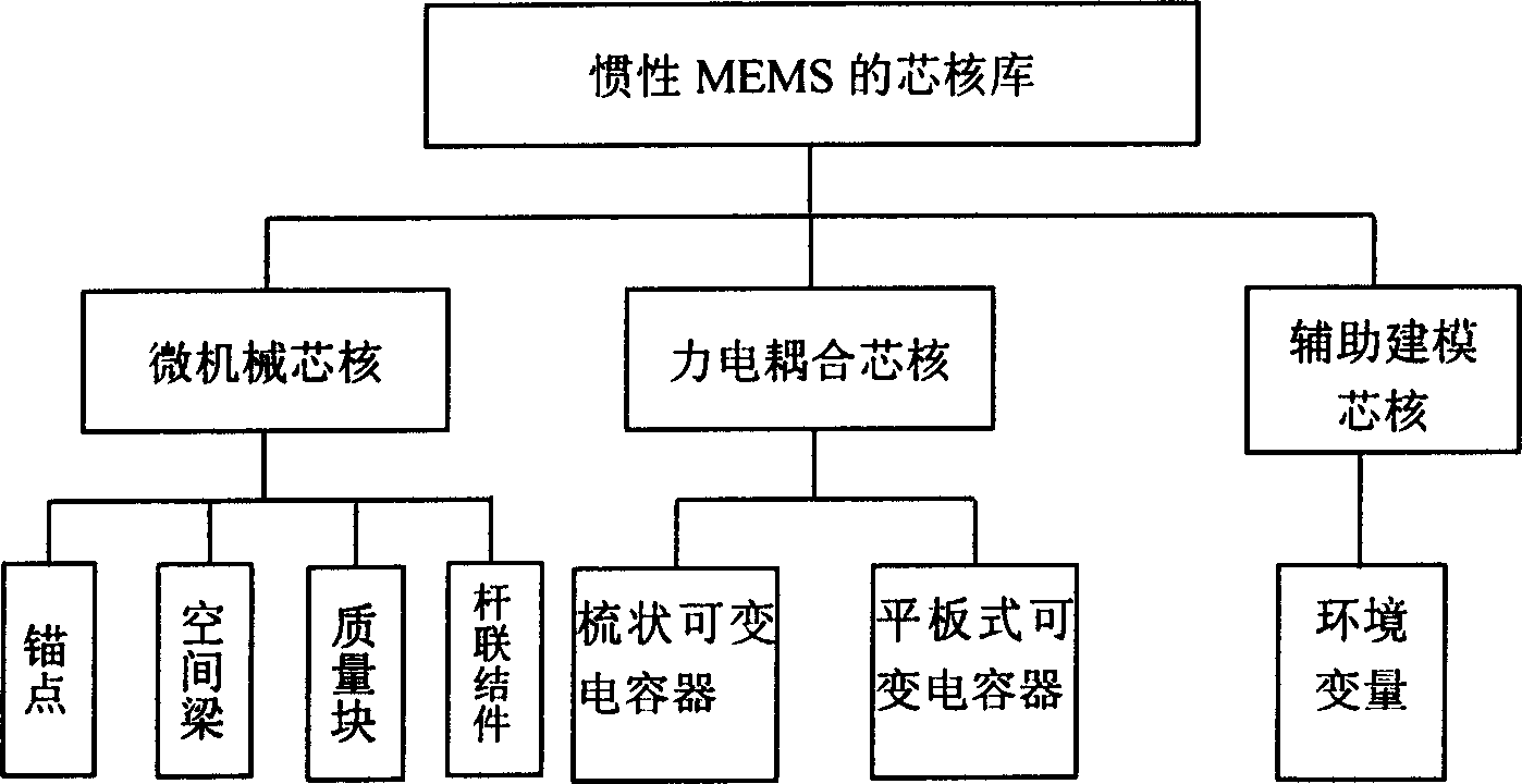 Core kernel modeling method for micro inertial sensor device and core kernel base