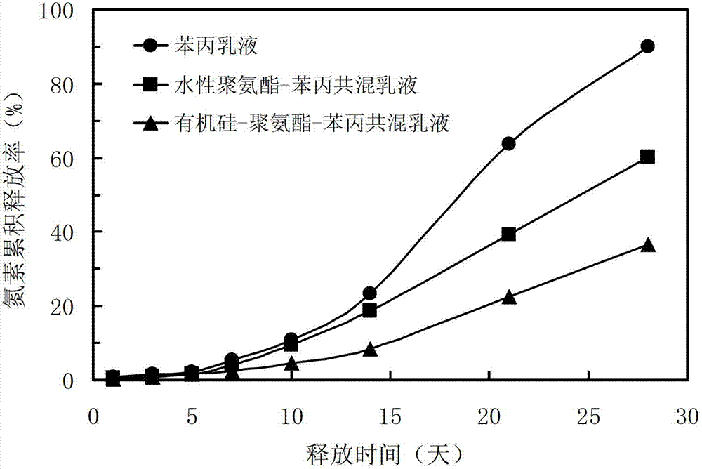 Urea-coated composite emulsion and preparation method and application thereof