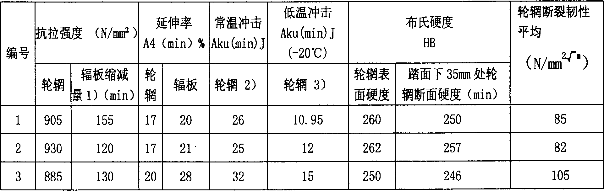 Medium carbon low alloy steel for light high speed train wheel