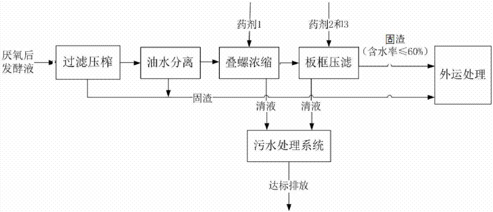 Solid-liquid separation method and device for multi-material anaerobic fermentation liquid containing kitchen wastes