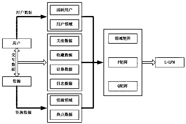 Method for recommending scientific and technological resources based on domain feature and latent semantic analysis