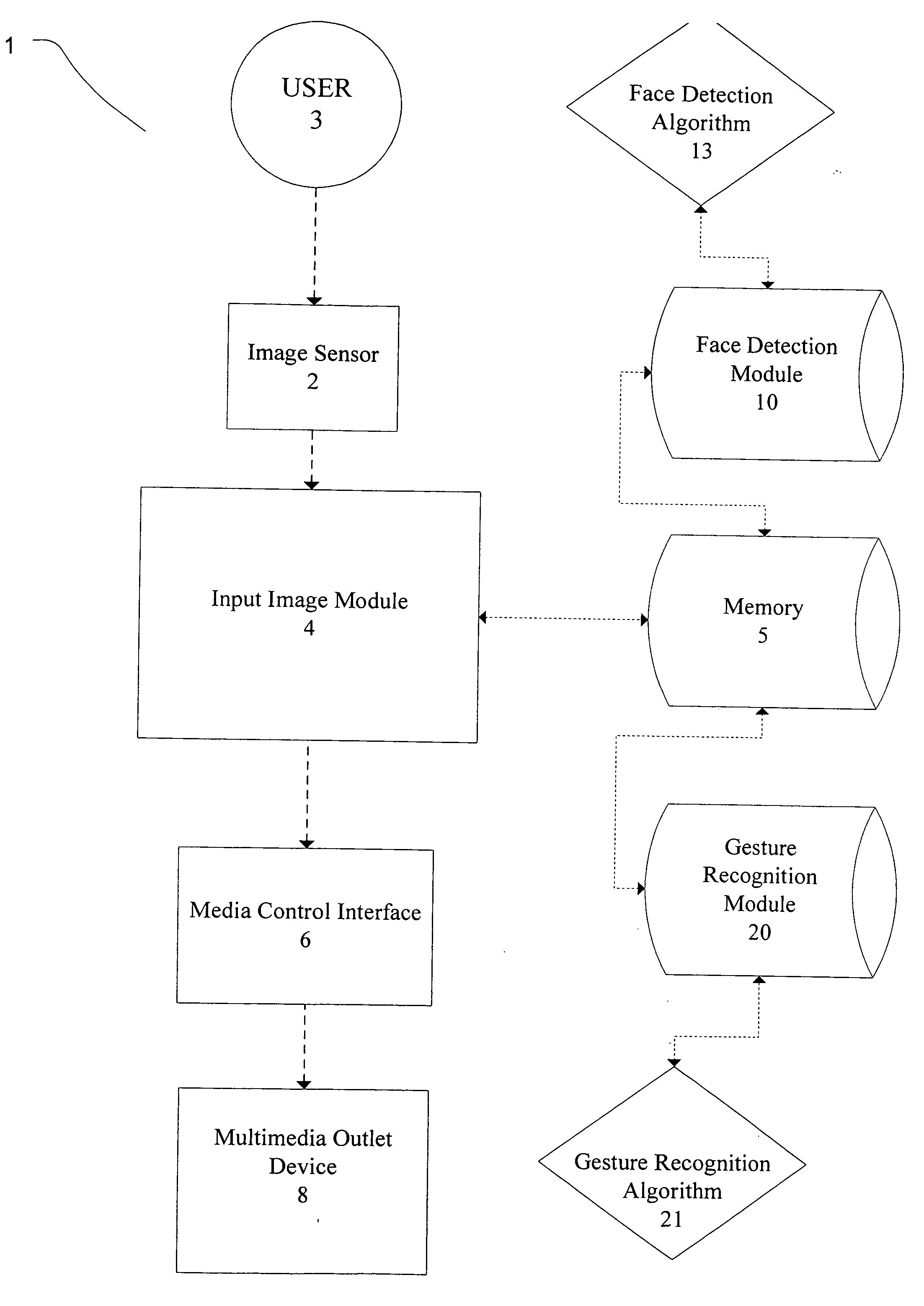 Method to control media with face detection and hot spot motion