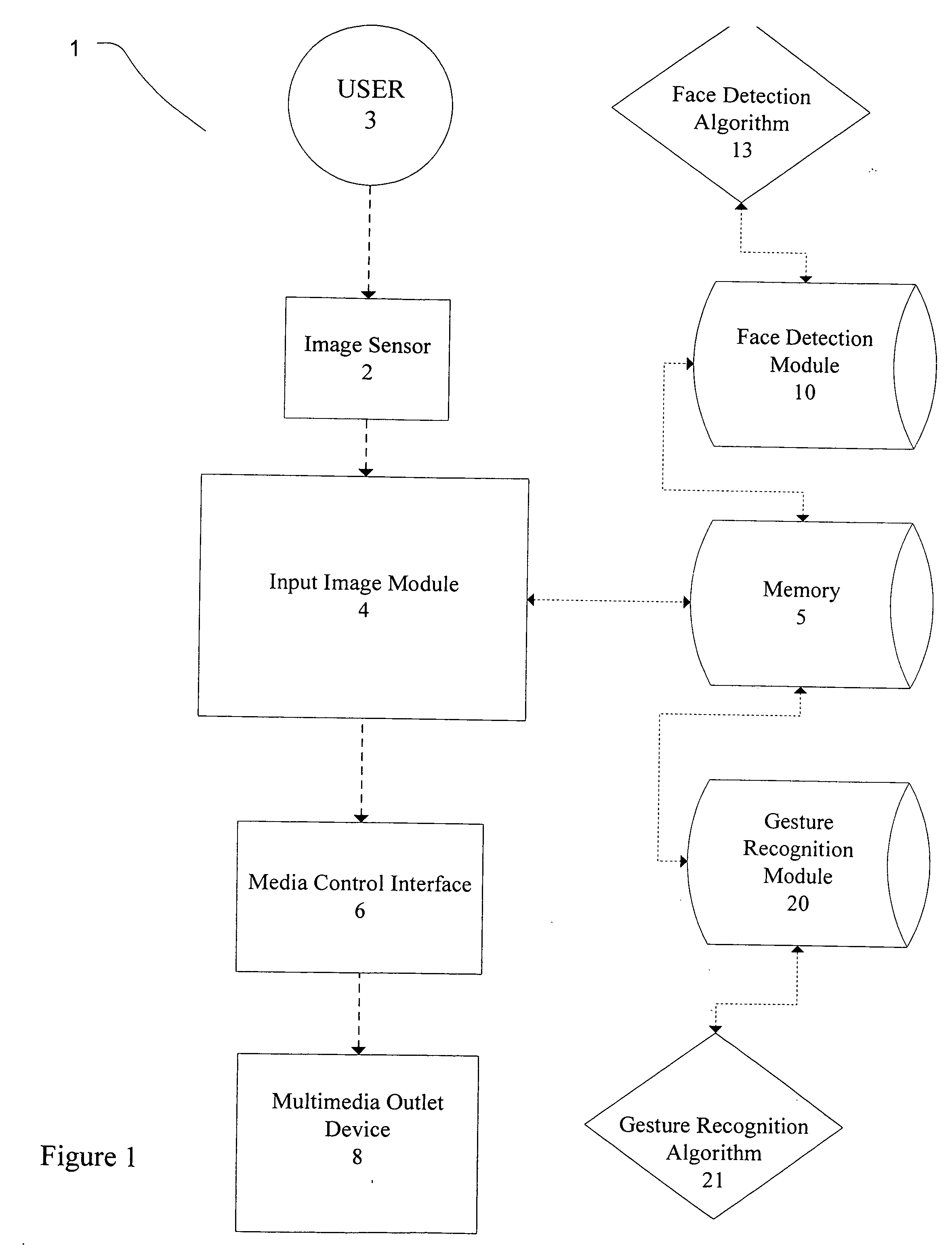 Method to control media with face detection and hot spot motion