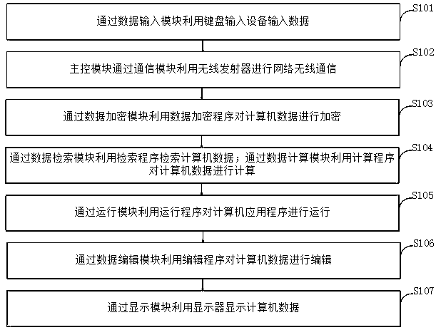 Computer system, data interaction method, control system and storage medium