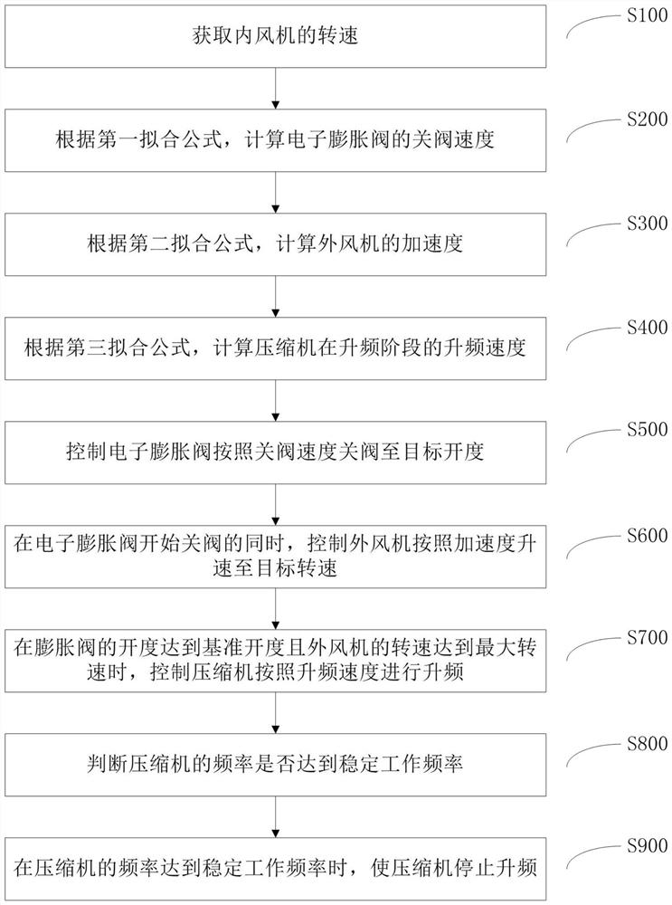 Air conditioner start control method