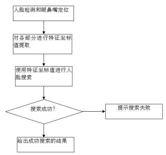 Fast human face recognition method based on geometric proportion characteristic of five sense organs