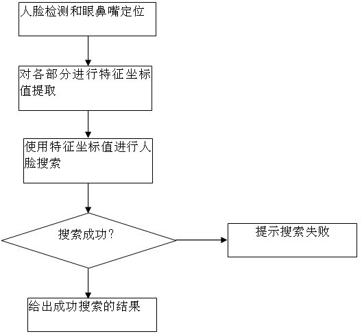 Fast human face recognition method based on geometric proportion characteristic of five sense organs