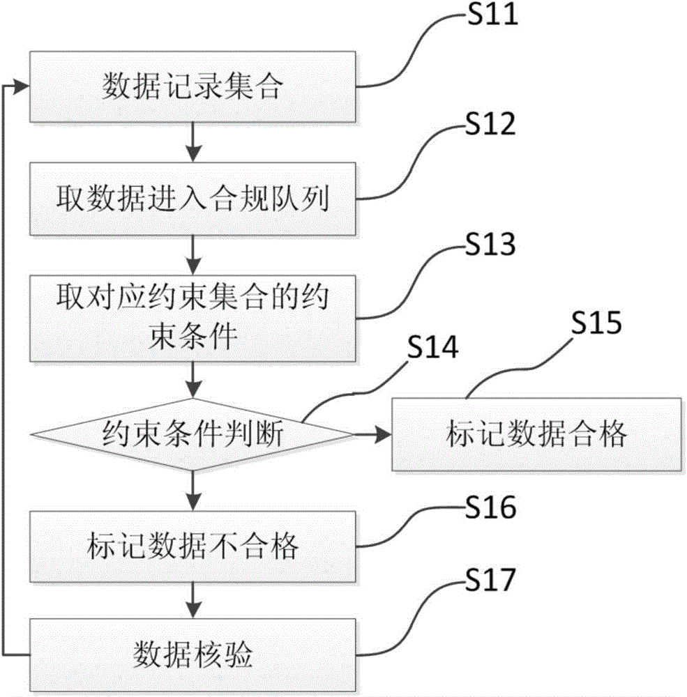 Data compliance management method and system