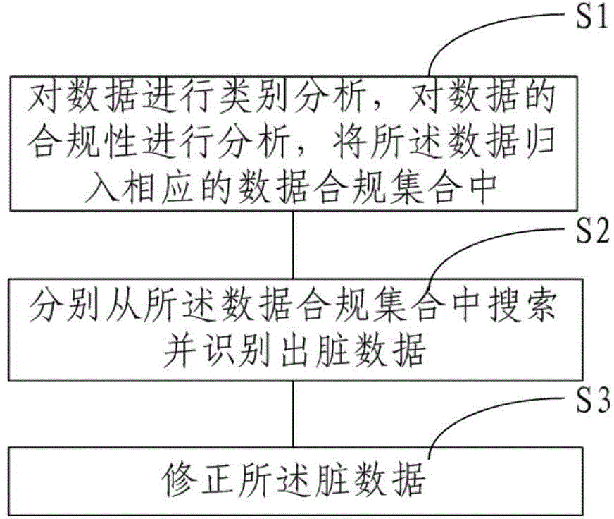 Data compliance management method and system