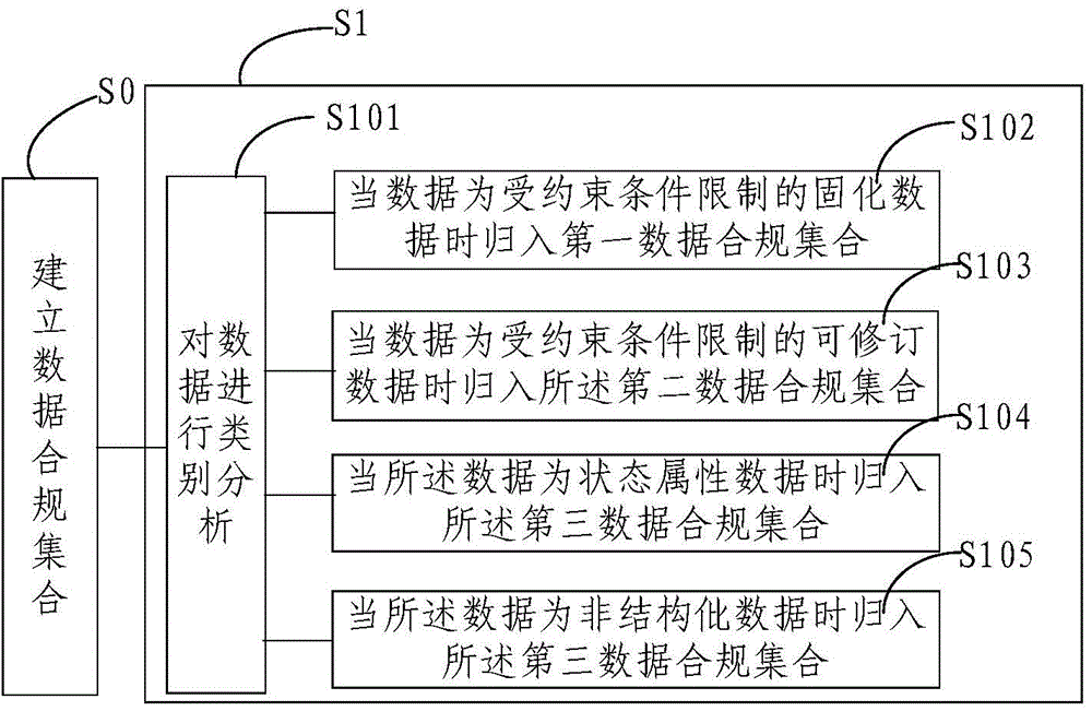 Data compliance management method and system