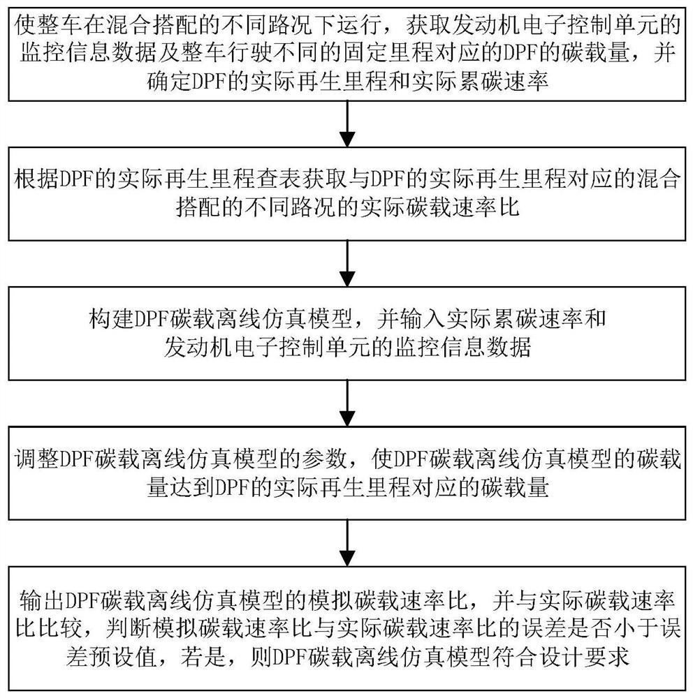 Construction method of DPF (diesel particulate filter) carbon loading model