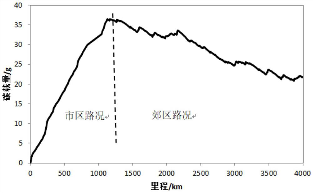 Construction method of DPF (diesel particulate filter) carbon loading model