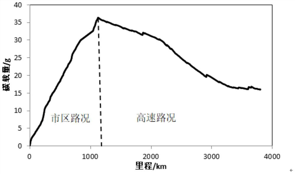 Construction method of DPF (diesel particulate filter) carbon loading model