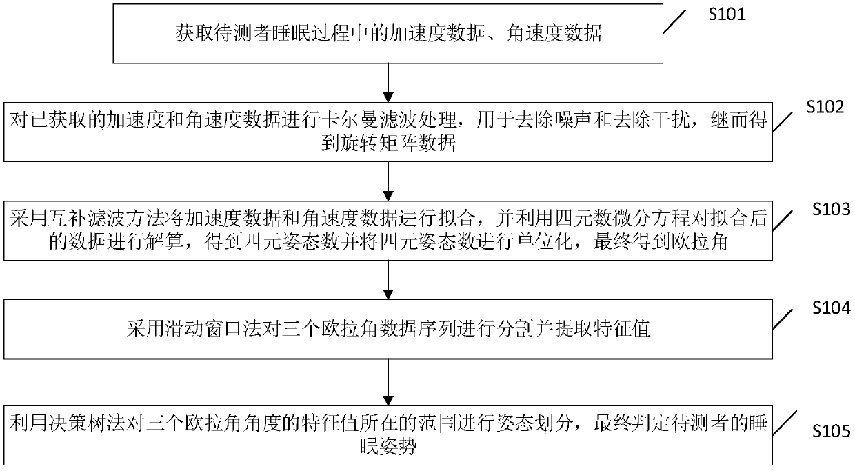 Sleeping-posture judgment method based on MPU-6050