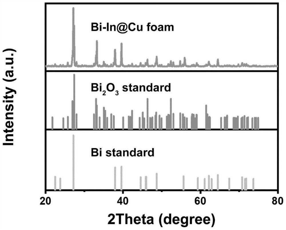 Bi-In-coated Cu foam nanomaterial as well as preparation method and application thereof