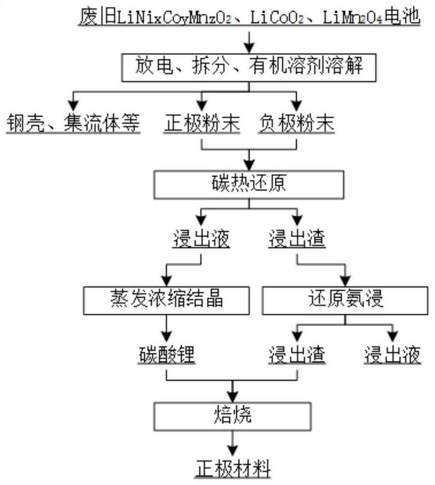 Method for regenerating electrode by using waste lithium battery and leaching residues