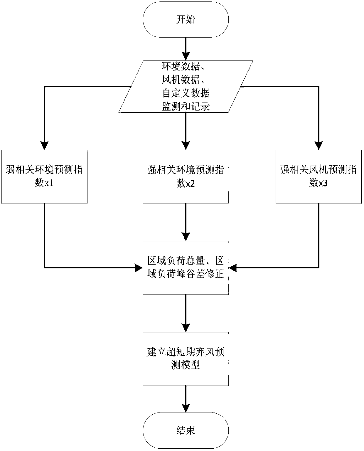 Wind abandonment decrement method based on ultra-short-term wind abandonment curve prediction