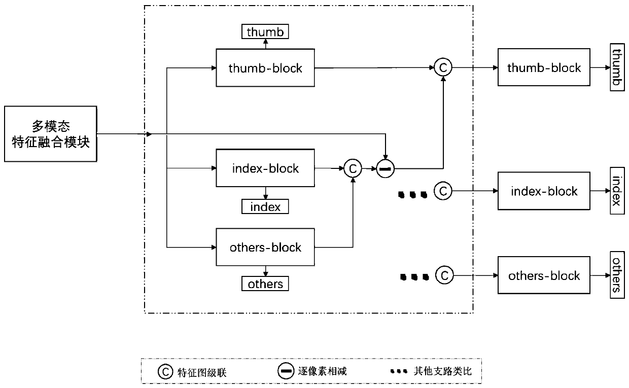 Hand posture estimation system and method based on RGBD fusion network