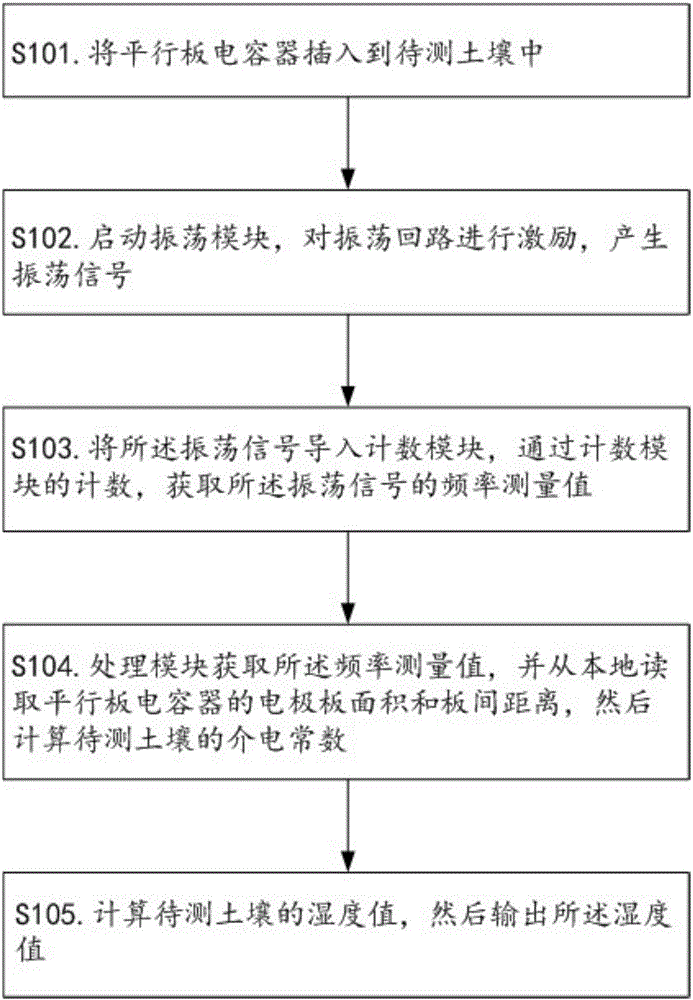 Soil humidity sensor based on oscillation circuit and working method of soil humidity sensor