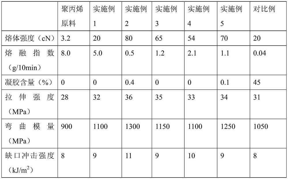 Polypropylene with low gel content and high melt strength, preparation method and application thereof